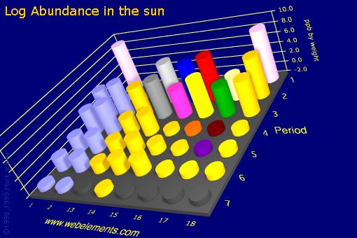 image showing Abundance in the sun: s- and p-block logs periodic periodicity for the s and p block chemical elements