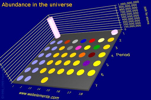 image showing Abundance in the universe: s- and p-block periodic periodicity for the s and p block chemical elements