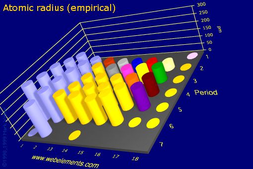 image showing Atomic radius (empirical): s- and p-block periodic periodicity for the s and p block chemical elements