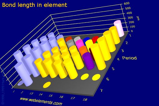image showing Bond length in element: s- and p-block periodic periodicity for the s and p block chemical elements