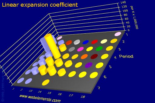 image showing Linear expansion coefficient: s- and p-block periodic periodicity for the s and p block chemical elements