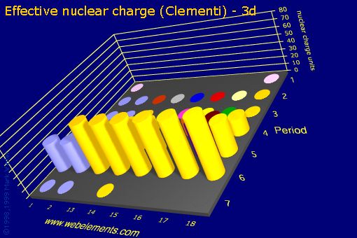 image showing Effective nuclear charge (Clementi) - 3d: s- and p-block periodic periodicity for the s and p block chemical elements