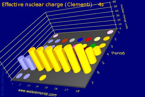 image showing Effective nuclear charge (Clementi) - 4s: s- and p-block periodic periodicity for the s and p block chemical elements