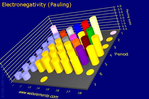 image showing Electronegativity (Pauling): s- and p-block periodic periodicity for the s and p block chemical elements
