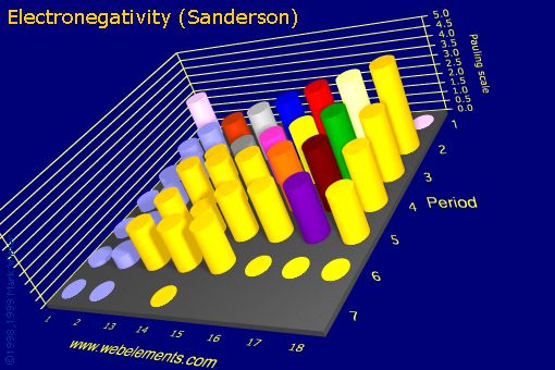 image showing Electronegativity (Sanderson): s- and p-block periodic periodicity for the s and p block chemical elements