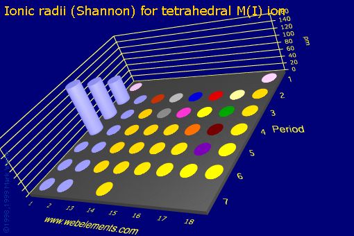 image showing Ionic radii (Shannon) for tetrahedral M(I) ion: s- and p-block periodic periodicity for the s and p block chemical elements