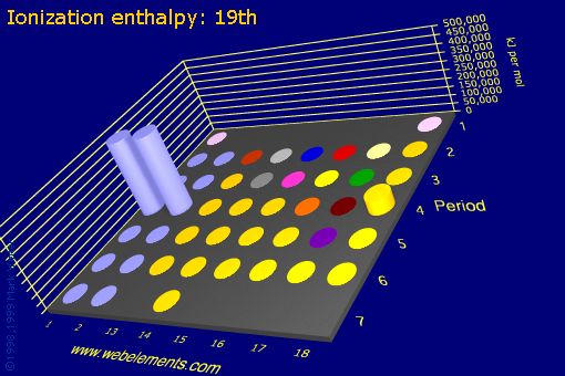 image showing Ionization energy: 19th: s- and p-block periodic periodicity for the s and p block chemical elements