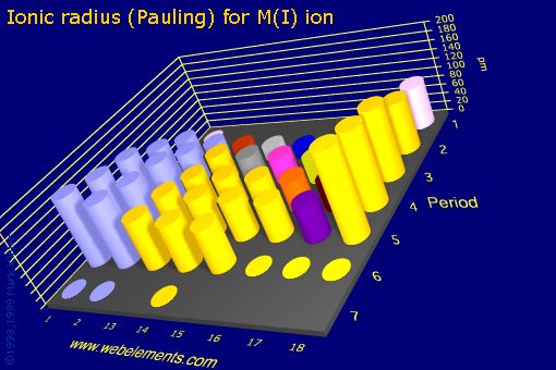 image showing Ionic radius (Pauling) for M(I) ion: s- and p-block periodic periodicity for the s and p block chemical elements