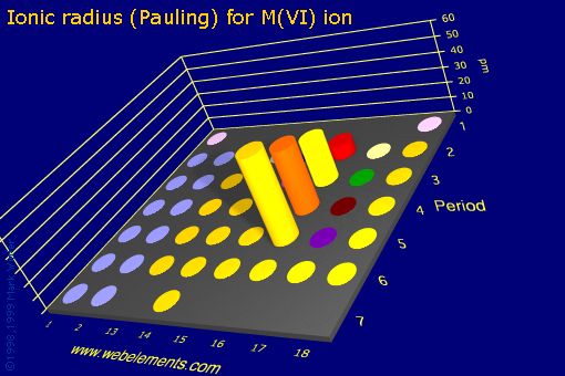 image showing Ionic radius (Pauling) for M(VI) ion: s- and p-block periodic periodicity for the s and p block chemical elements