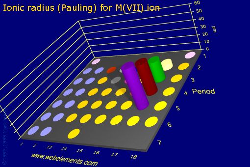 image showing Ionic radius (Pauling) for M(VII) ion: s- and p-block periodic periodicity for the s and p block chemical elements