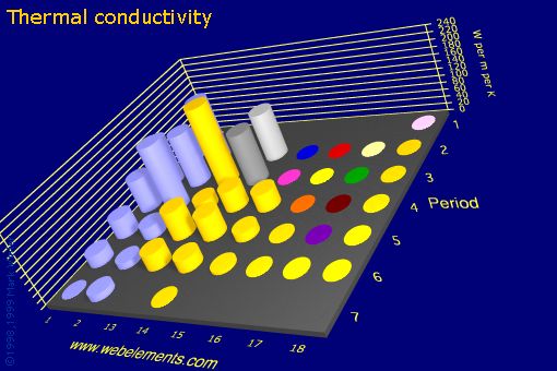 image showing Thermal conductivity: s- and p-block periodic periodicity for the s and p block chemical elements