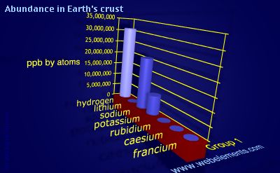 image showing Abundance in Earth's crust: group 1 periodic periodicity for group 1 chemical elements