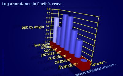image showing Abundance in Earth's crust: group 1 logs periodic periodicity for group 1 chemical elements