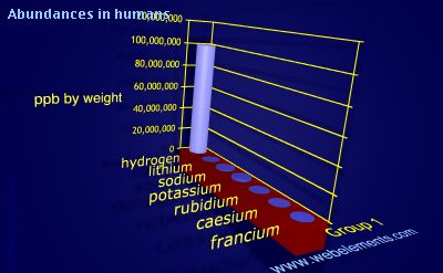image showing Abundances in humans: group 1 periodic periodicity for group 1 chemical elements