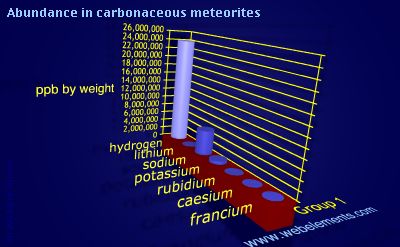 image showing Abundance in carbonaceous meteorites: group 1 periodic periodicity for group 1 chemical elements