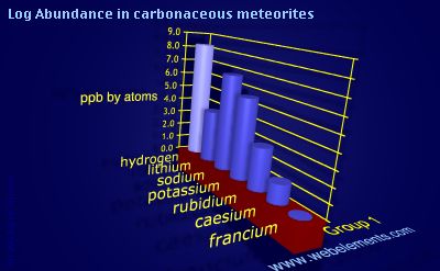 image showing Abundance in carbonaceous meteorites: group 1 logs periodic periodicity for group 1 chemical elements