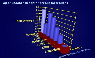 image showing Abundance in carbonaceous meteorites: group 1 logs periodic periodicity for group 1 chemical elements