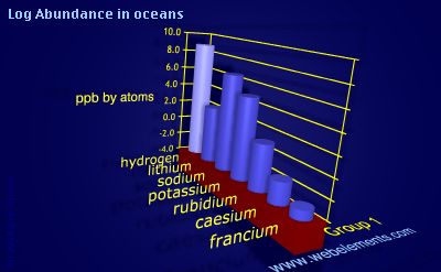 image showing Abundance in oceans: group 1 logs periodic periodicity for group 1 chemical elements