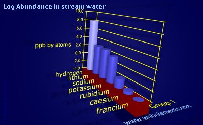 image showing Abundance in stream water: group 1 logs periodic periodicity for group 1 chemical elements