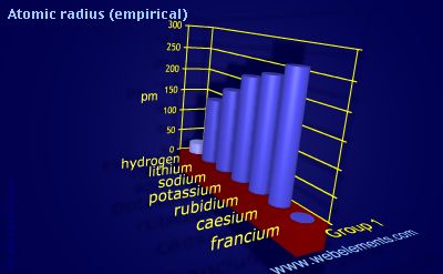 image showing Atomic radius (empirical): group 1 periodic periodicity for group 1 chemical elements