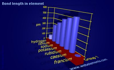 image showing Bond length in element: group 1 periodic periodicity for group 1 chemical elements
