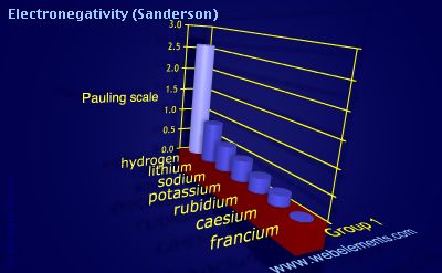 image showing Electronegativity (Sanderson): group 1 periodic periodicity for group 1 chemical elements