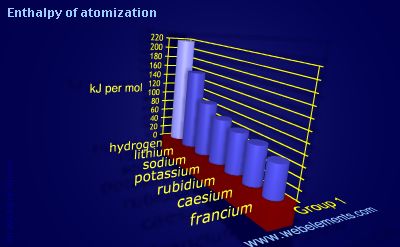 image showing Enthalpy of atomization: group 1 periodic periodicity for group 1 chemical elements