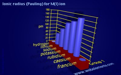 image showing Ionic radius (Pauling) for M(I) ion: group 1 periodic periodicity for group 1 chemical elements