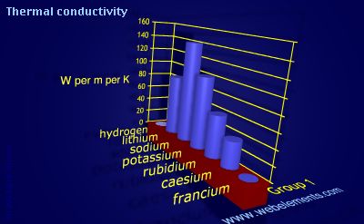 image showing Thermal conductivity: group 1 periodic periodicity for group 1 chemical elements