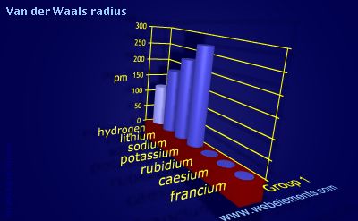 image showing Van der Waals radius: group 1 periodic periodicity for group 1 chemical elements
