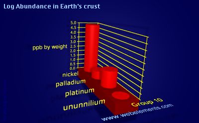 image showing Abundance in Earth's crust: group 10 logs periodic periodicity for group 10 chemical elements