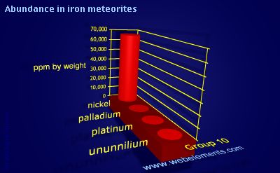 image showing Abundance in iron meteorites: group 10 periodic periodicity for group 10 chemical elements