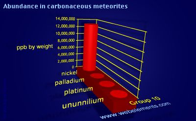 image showing Abundance in carbonaceous meteorites: group 10 periodic periodicity for group 10 chemical elements