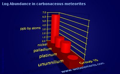 image showing Abundance in carbonaceous meteorites: group 10 logs periodic periodicity for group 10 chemical elements