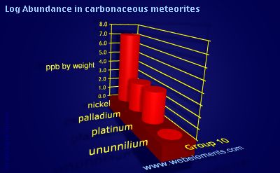 image showing Abundance in carbonaceous meteorites: group 10 logs periodic periodicity for group 10 chemical elements