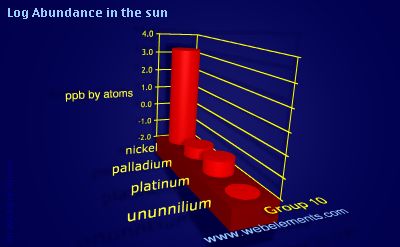 image showing Abundance in the sun: group 10 logs periodic periodicity for group 10 chemical elements