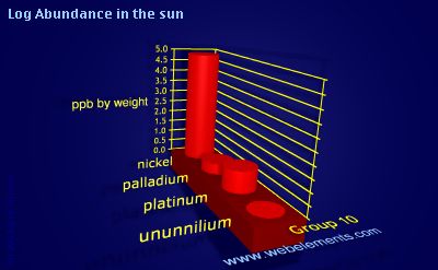 image showing Abundance in the sun: group 10 logs periodic periodicity for group 10 chemical elements