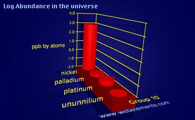 image showing Abundance in the universe: group 10 logs periodic periodicity for group 10 chemical elements