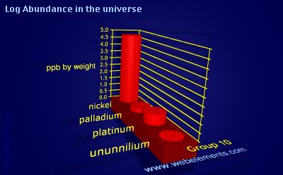 image showing Abundance in the universe: group 10 logs periodic periodicity for group 10 chemical elements