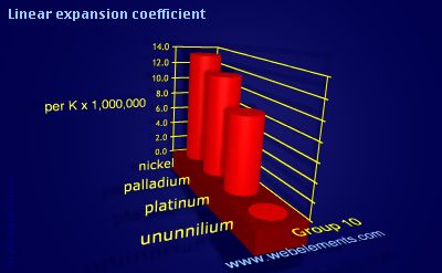 image showing Linear expansion coefficient: group 10 periodic periodicity for group 10 chemical elements