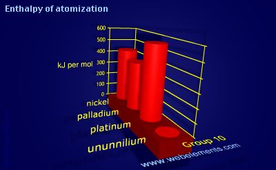 image showing Enthalpy of atomization: group 10 periodic periodicity for group 10 chemical elements