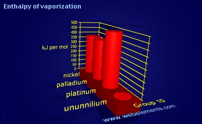 image showing Enthalpy of vaporization: group 10 periodic periodicity for group 10 chemical elements