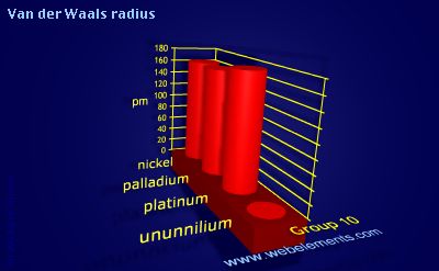 image showing Van der Waals radius: group 10 periodic periodicity for group 10 chemical elements