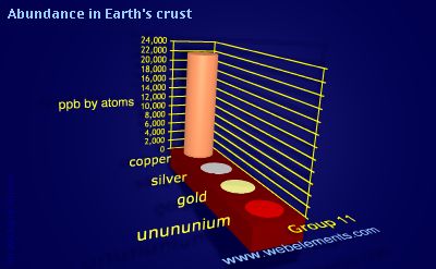 image showing Abundance in Earth's crust: group 11 periodic periodicity for group 11 chemical elements