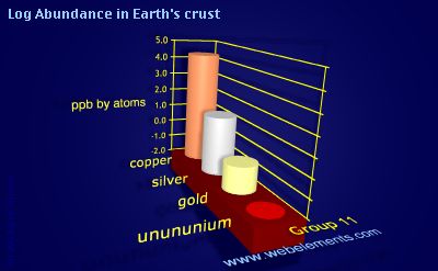 image showing Abundance in Earth's crust: group 11 logs periodic periodicity for group 11 chemical elements