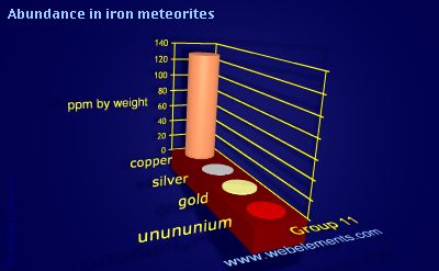 image showing Abundance in iron meteorites: group 11 periodic periodicity for group 11 chemical elements