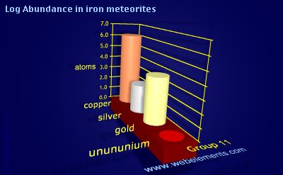 image showing Abundance in iron meteorites: group 11 logs periodic periodicity for group 11 chemical elements