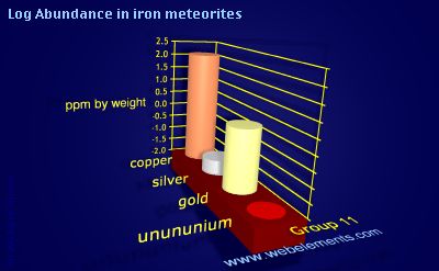 image showing Abundance in iron meteorites: group 11 logs periodic periodicity for group 11 chemical elements