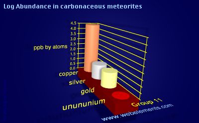 image showing Abundance in carbonaceous meteorites: group 11 logs periodic periodicity for group 11 chemical elements