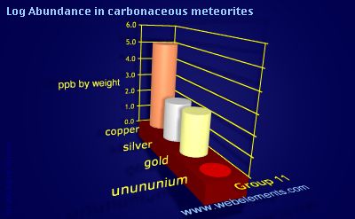 image showing Abundance in carbonaceous meteorites: group 11 logs periodic periodicity for group 11 chemical elements